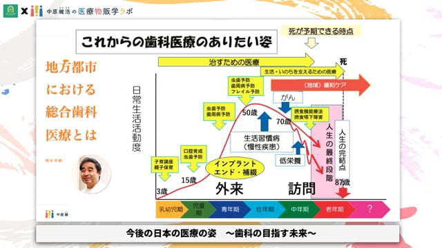 今後の日本の医療の姿 ～歯科の目指す未来～ #4