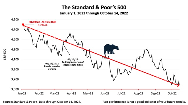 A Reminder To Investors Bracing For A Recession Amid A Bear Market