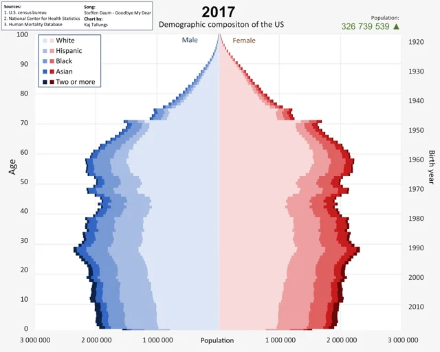 Racial Makeup Of Us Over Time | Saubhaya Makeup