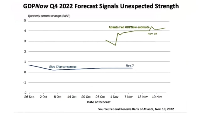 Fed Algorithm Indicates Fourth Quarter Growth Is Much Stronger Than Expected