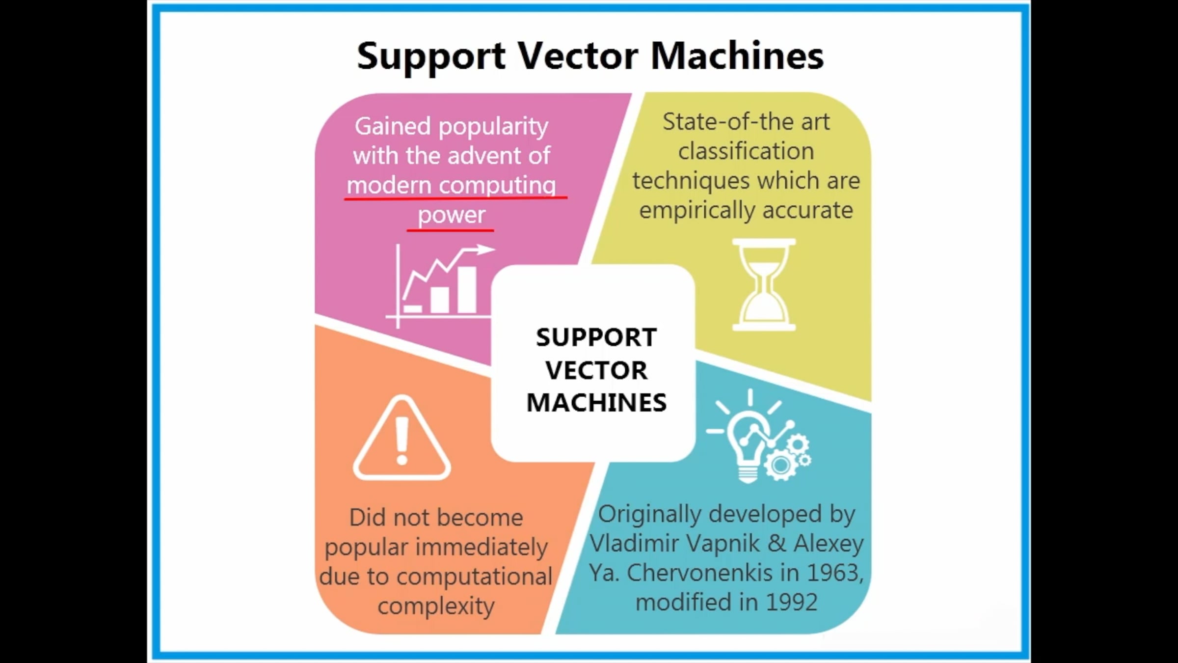SVM History, Vectors Overview-MUJ