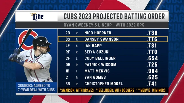 Chicago Cubs Roster: Chicago Cubs 2023: Projected line-up after Cody  Bellinger and Dansby Swanson's additions