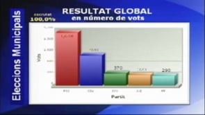 Balanç resultats eleccions 22M