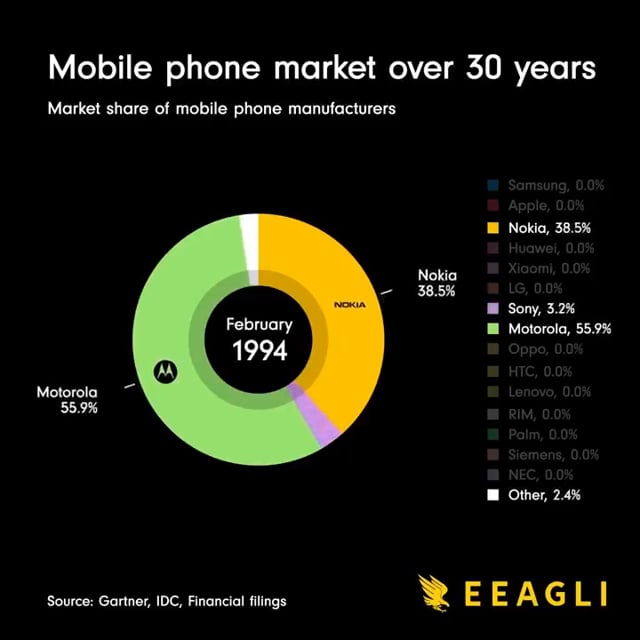 지난 30년간 휴대폰 시장 변화
