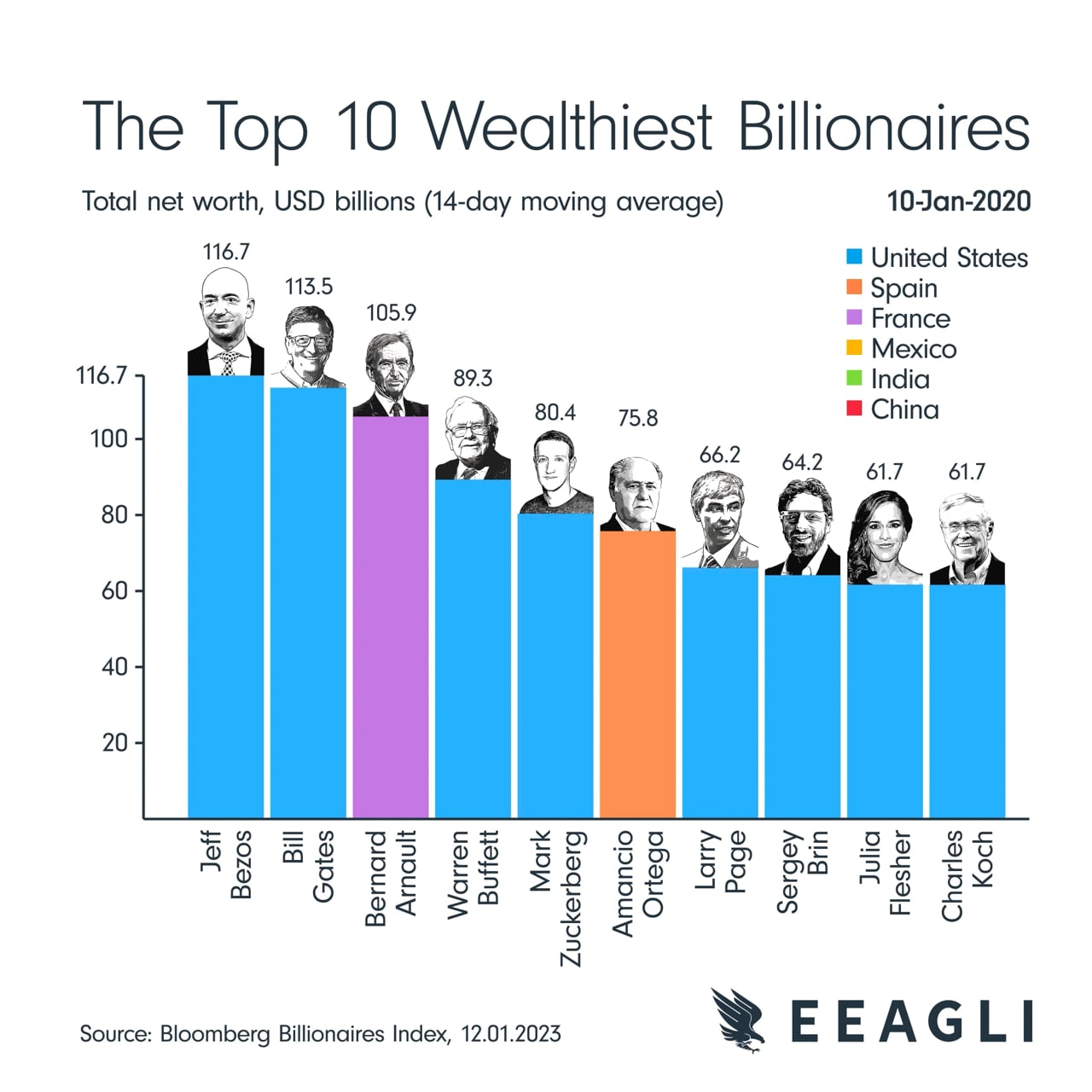 The Top 10 Wealthiest Billionaires ⋅ Value Investing News