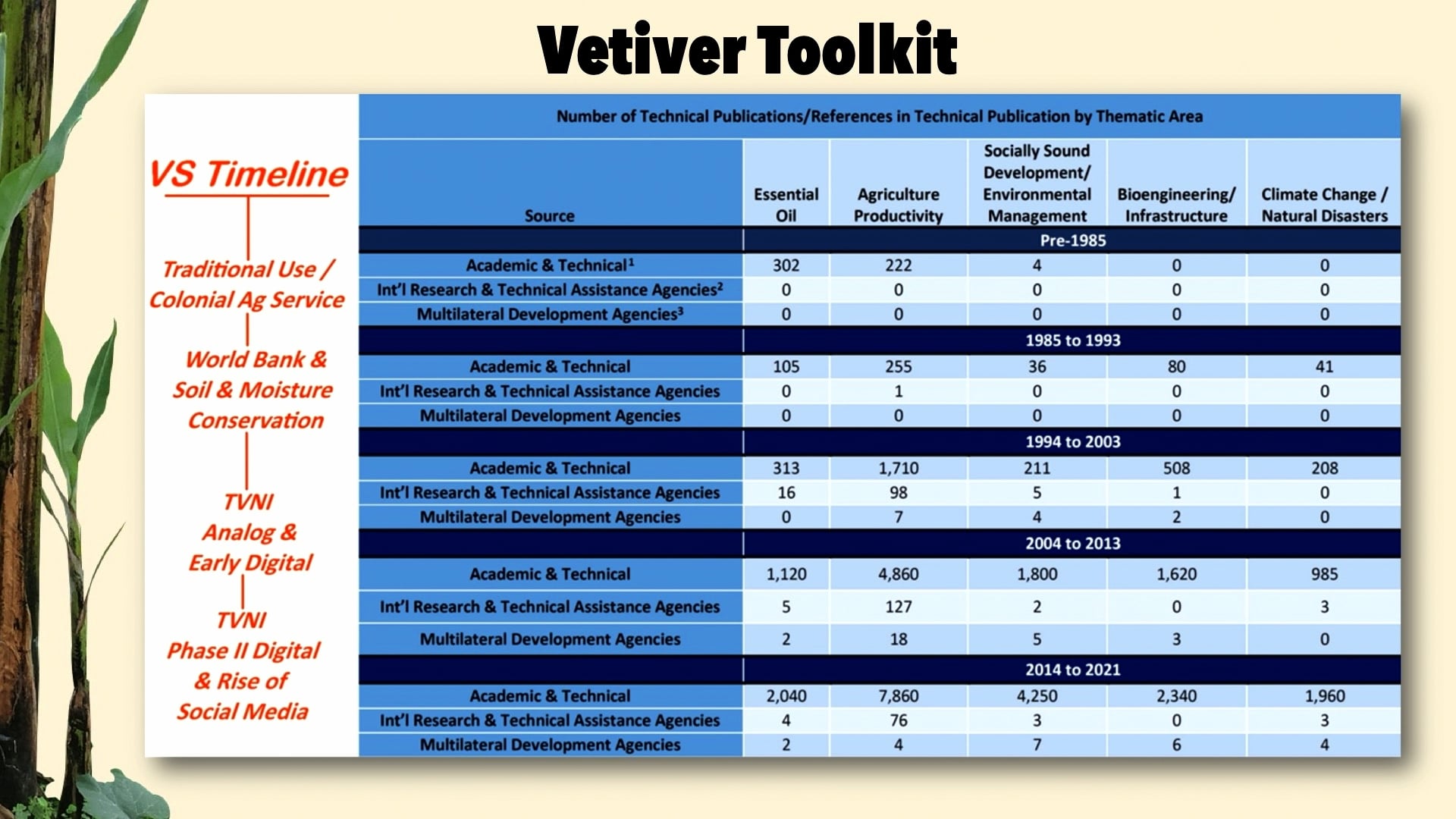 The Vetiver System: A Toolkit in Support of Community-Led, Climate Change Adaptation.