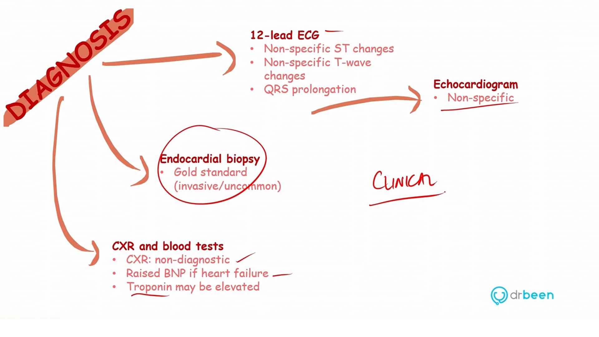 Myocarditis (Dr. Bhatti)