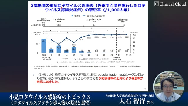小児ロタウイルス感染症のトピックス（ロタウイルスワクチン導入後の状況と展望）