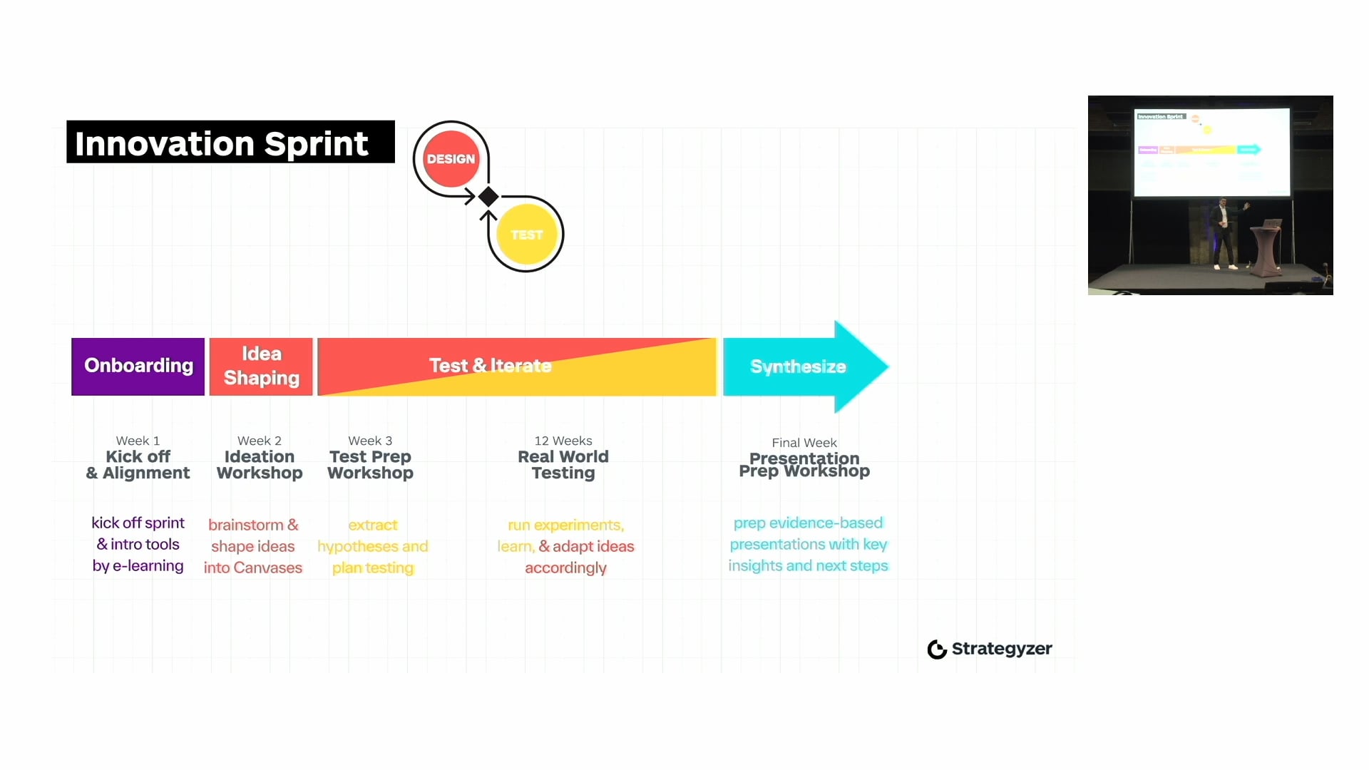 The Innovation Sprint Process