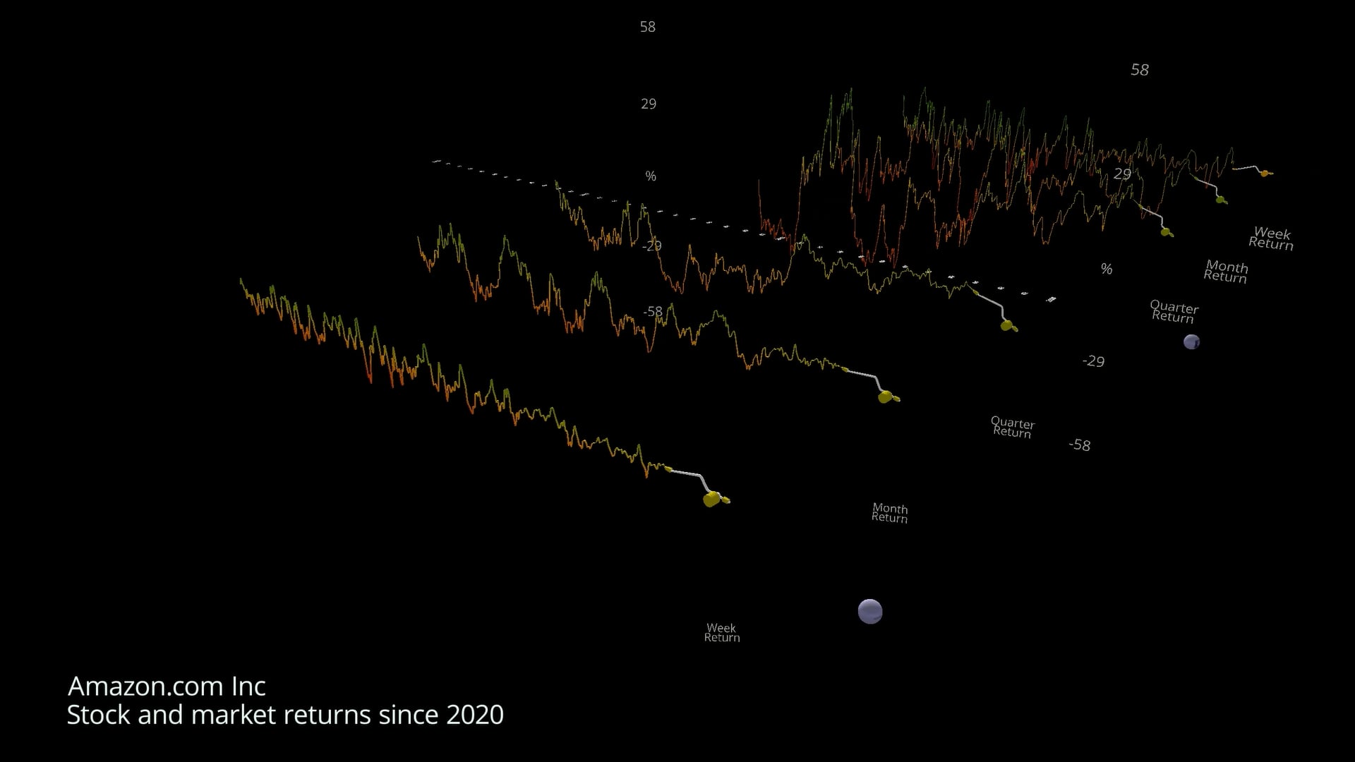 AMZN Return Profile