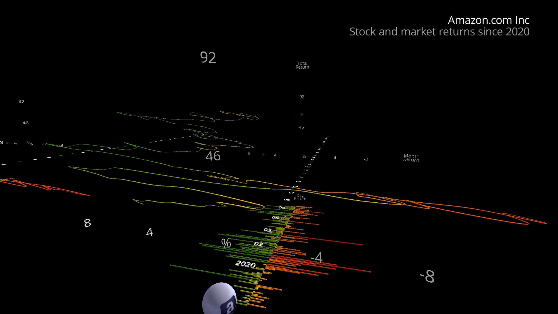 AMZN Price and Returns