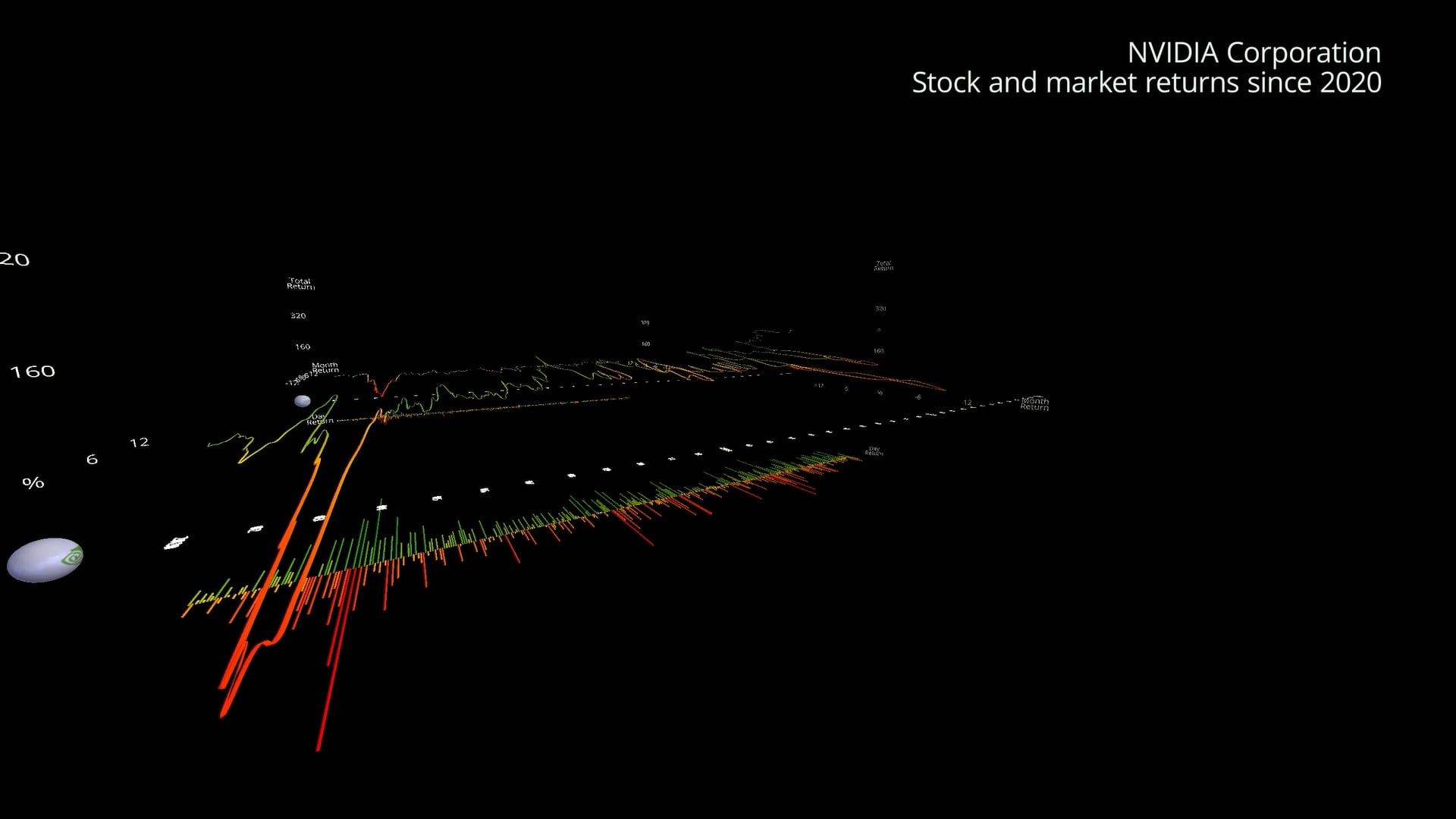 NVDA Price and Returns