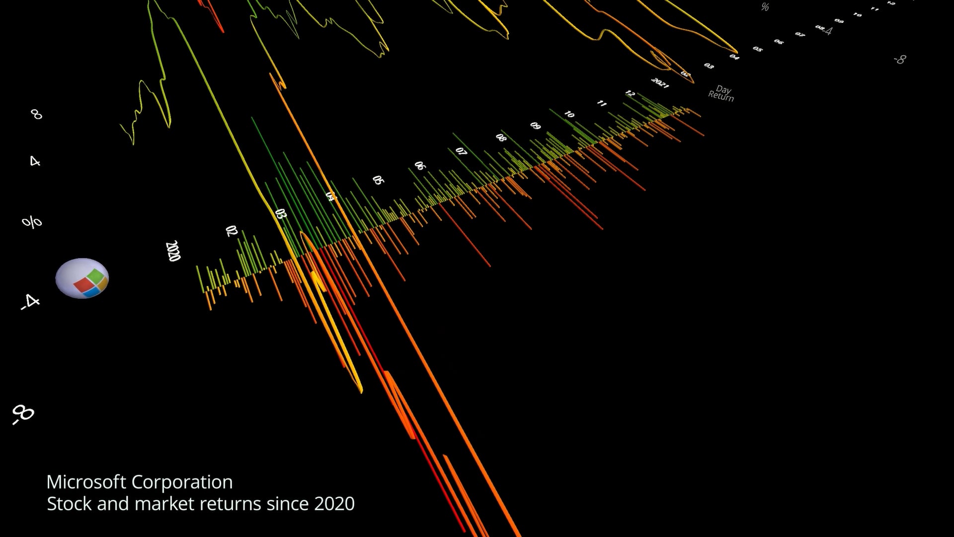 MSFT Price and Returns