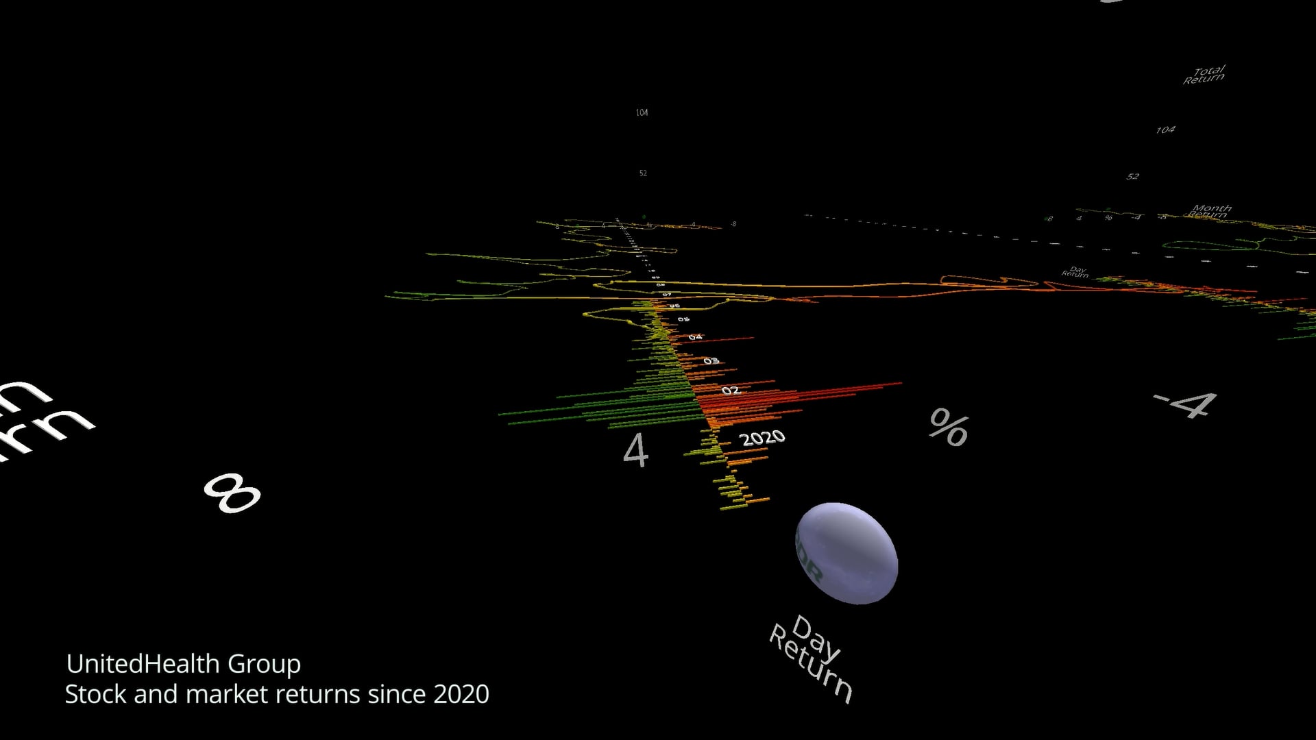 UNH Price and Returns