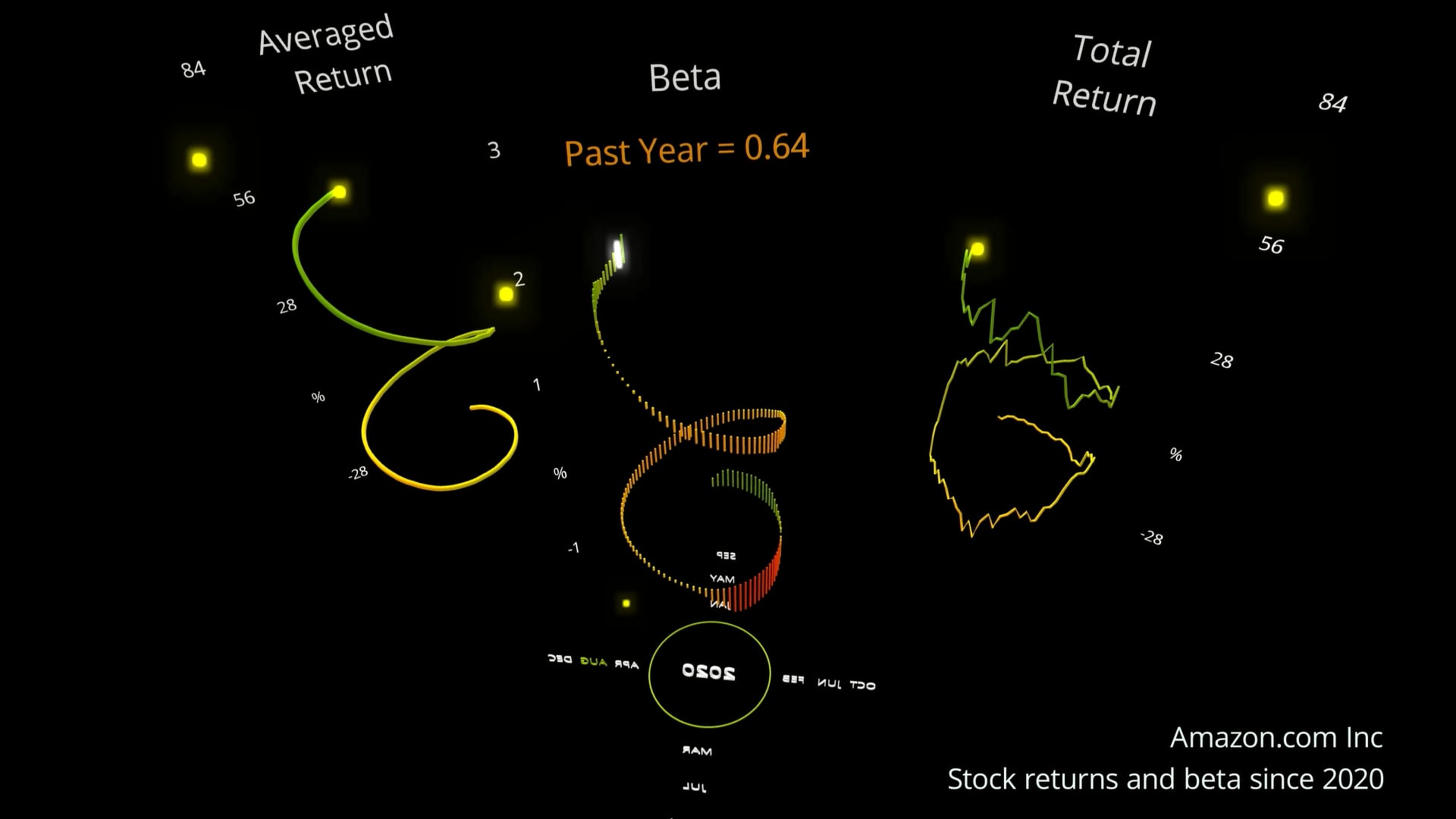 AMZN Beta Risk