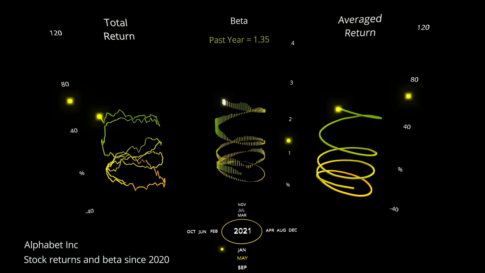 GOOGL Beta Risk