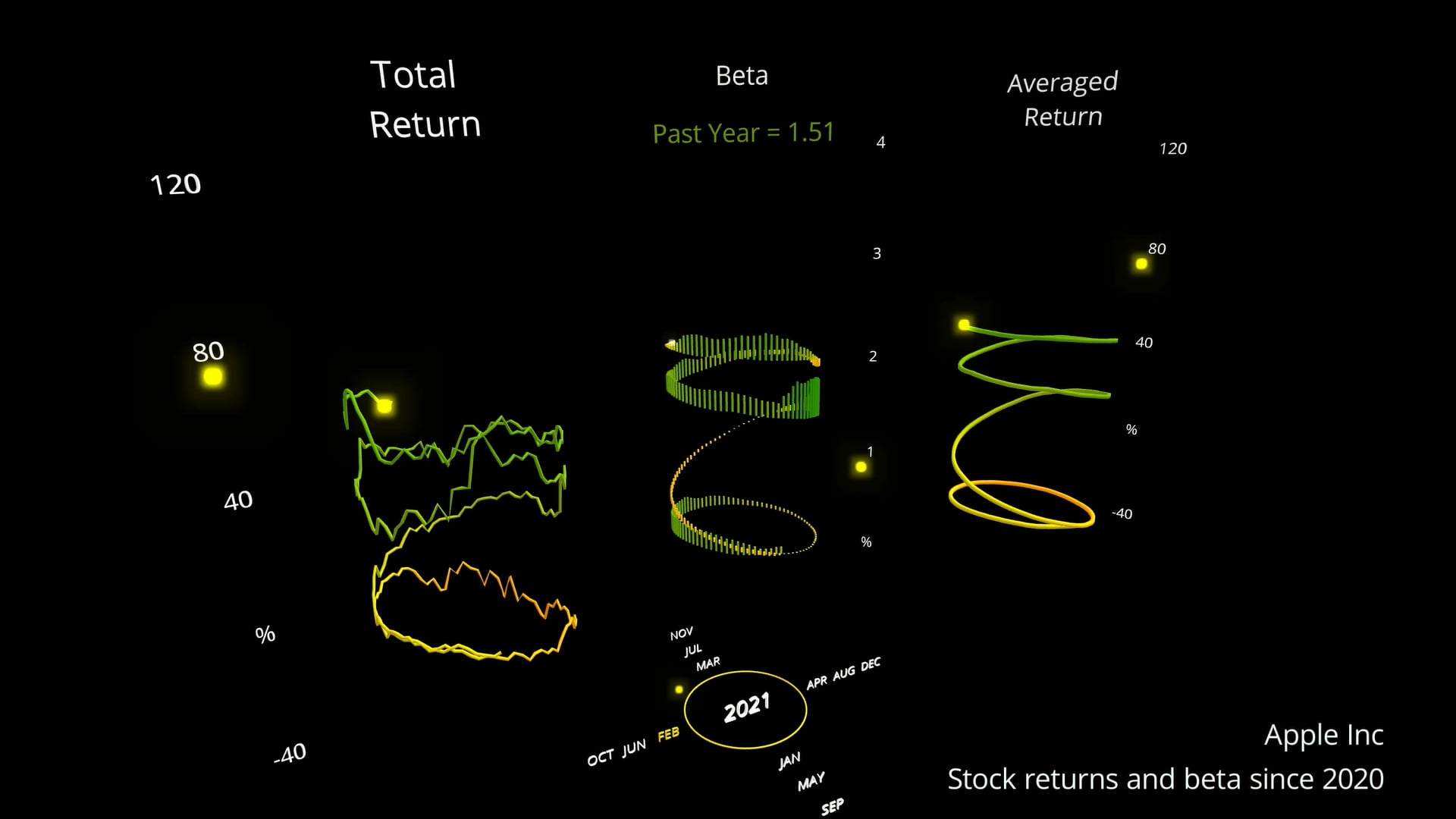 AAPL Beta Risk