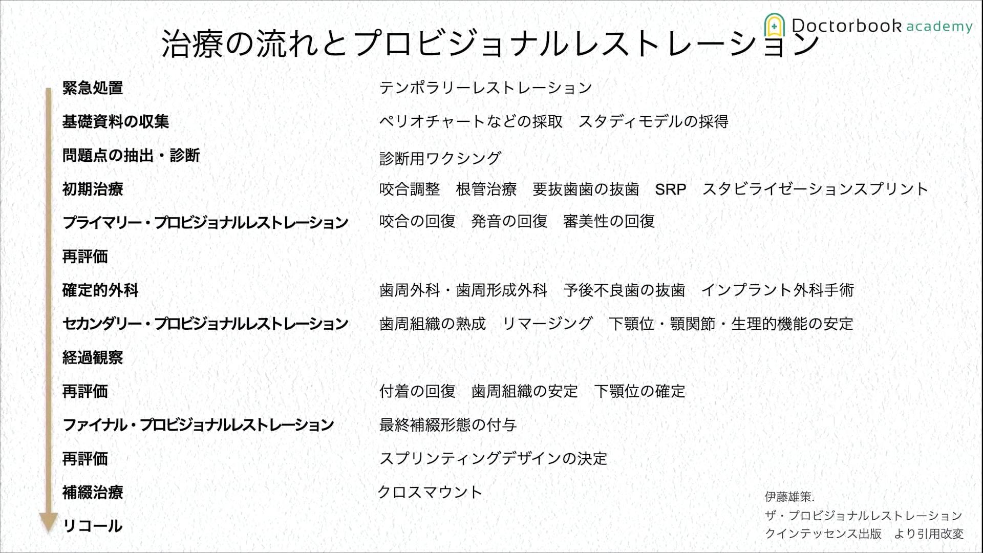 臨床知見録_プロビジョナル_初診時からリコールまで①