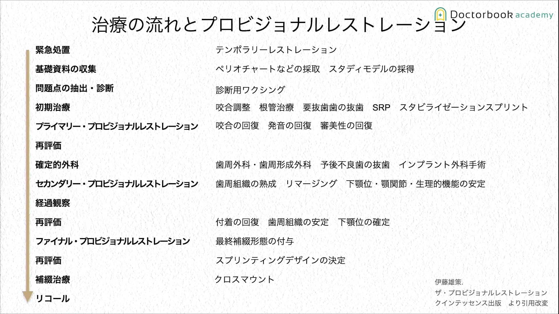 臨床知見録_プロビジョナル_治療の流れとプロビジョナルレストレーション