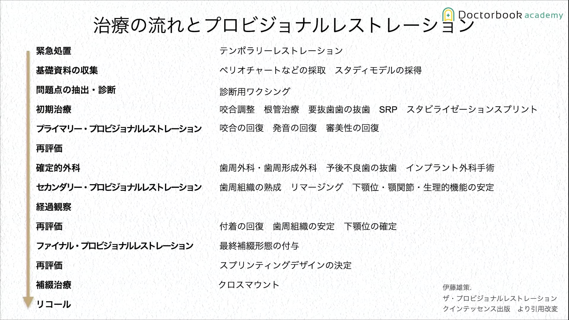 臨床知見録_プロビジョナル_初診時からリコールまで②