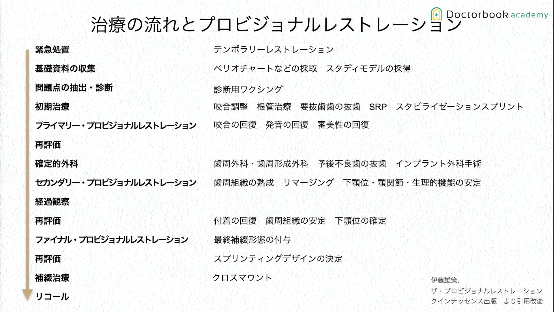 臨床知見録_プロビジョナル_どこの場面でプロビジョナルレストレーションを制作するか①