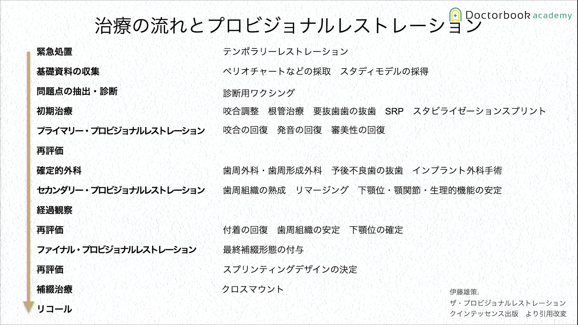 臨床知見録_プロビジョナル_どこの場面でプロビジョナルレストレーションを制作するか②