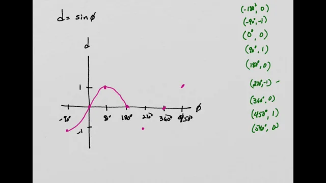 The graph of y = tan x for 0° ≤ x ≤ 360 ° is shown below Solve tan = x tan  32° when 90° ≤ x ≤ 360° 