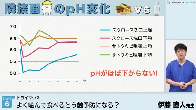 よく噛んで食べるとう蝕予防になる？│Step5-6