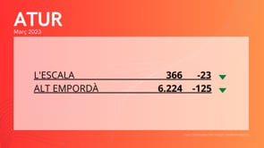L'atur baixa un 5,91% a l'Escala durant el març