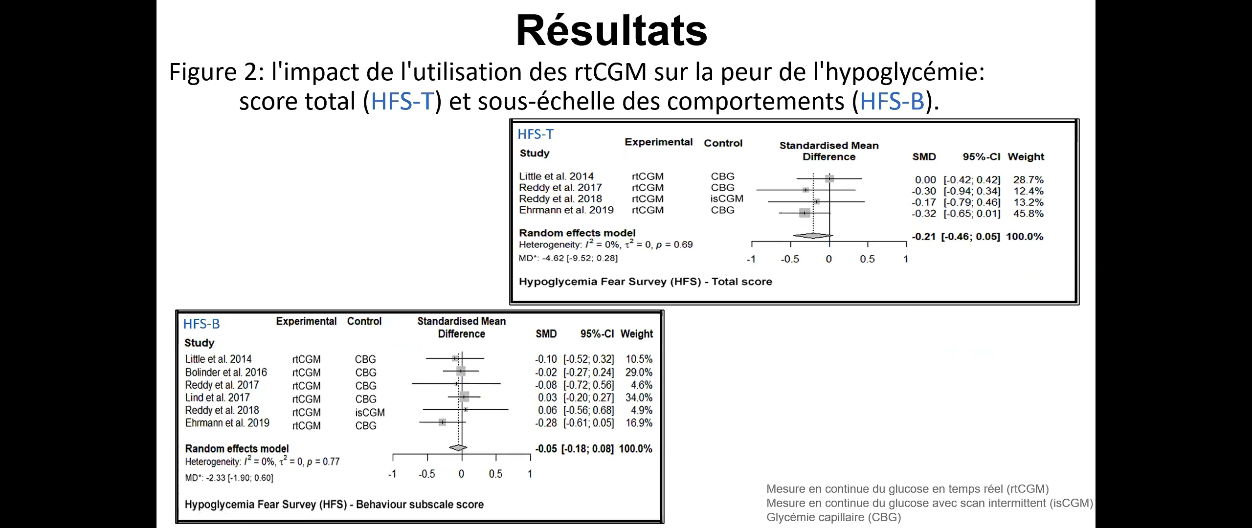Impact des technologies du diabète sur la peur de l'hypoglycémie chez ...