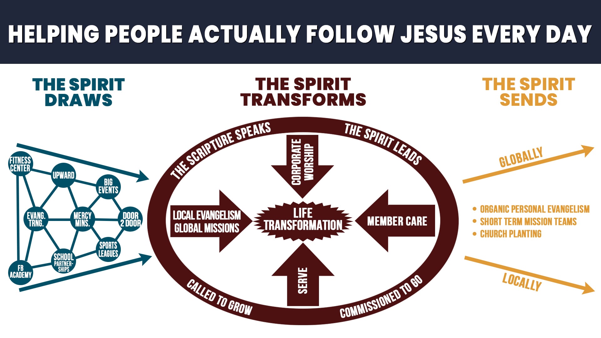The Discipleship Model Part 2 on Vimeo