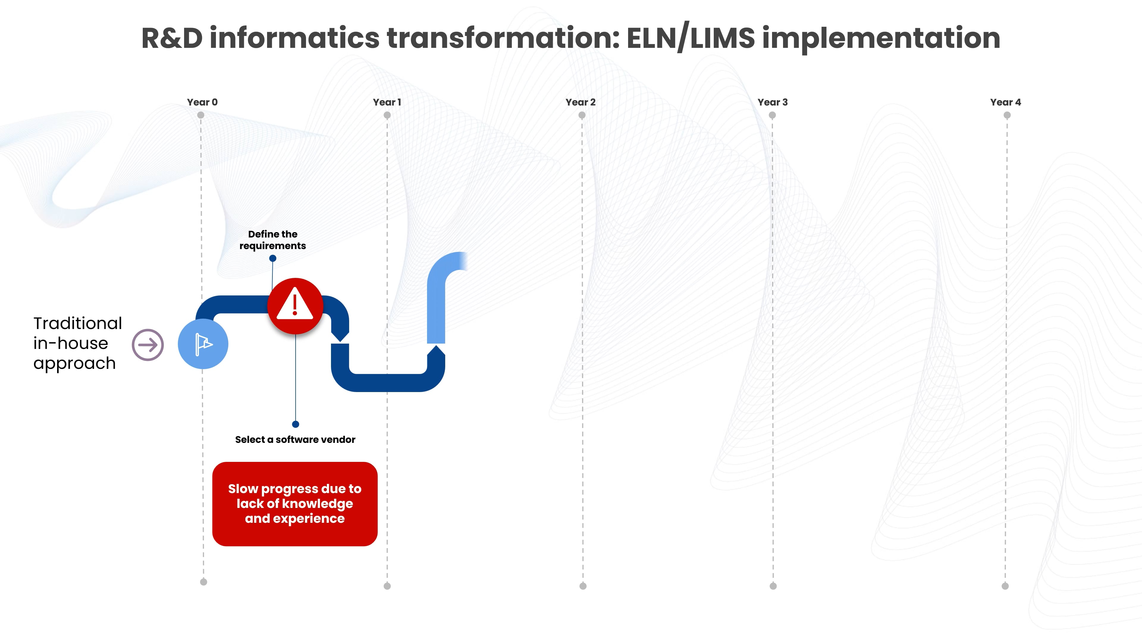 R&D informatics transformation: ELN/LIMS implementation service ...
