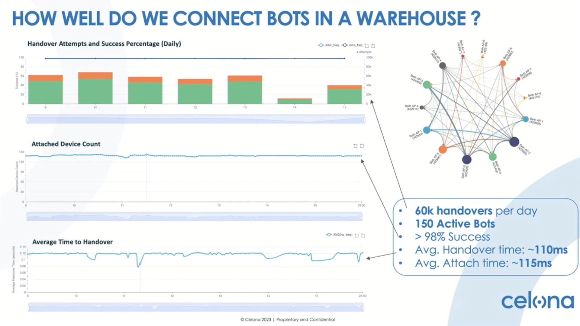 Hardening Celona's 5G LAN Solution to Solve RealWorld Wireless