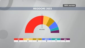 Segona majoria absoluta consecutiva a l'Escala
