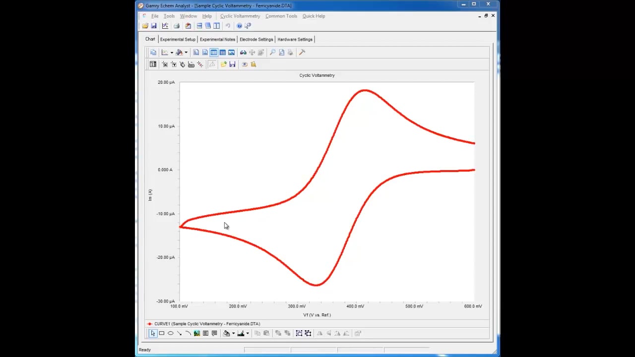 Analyzing a Cyclic Voltammogram