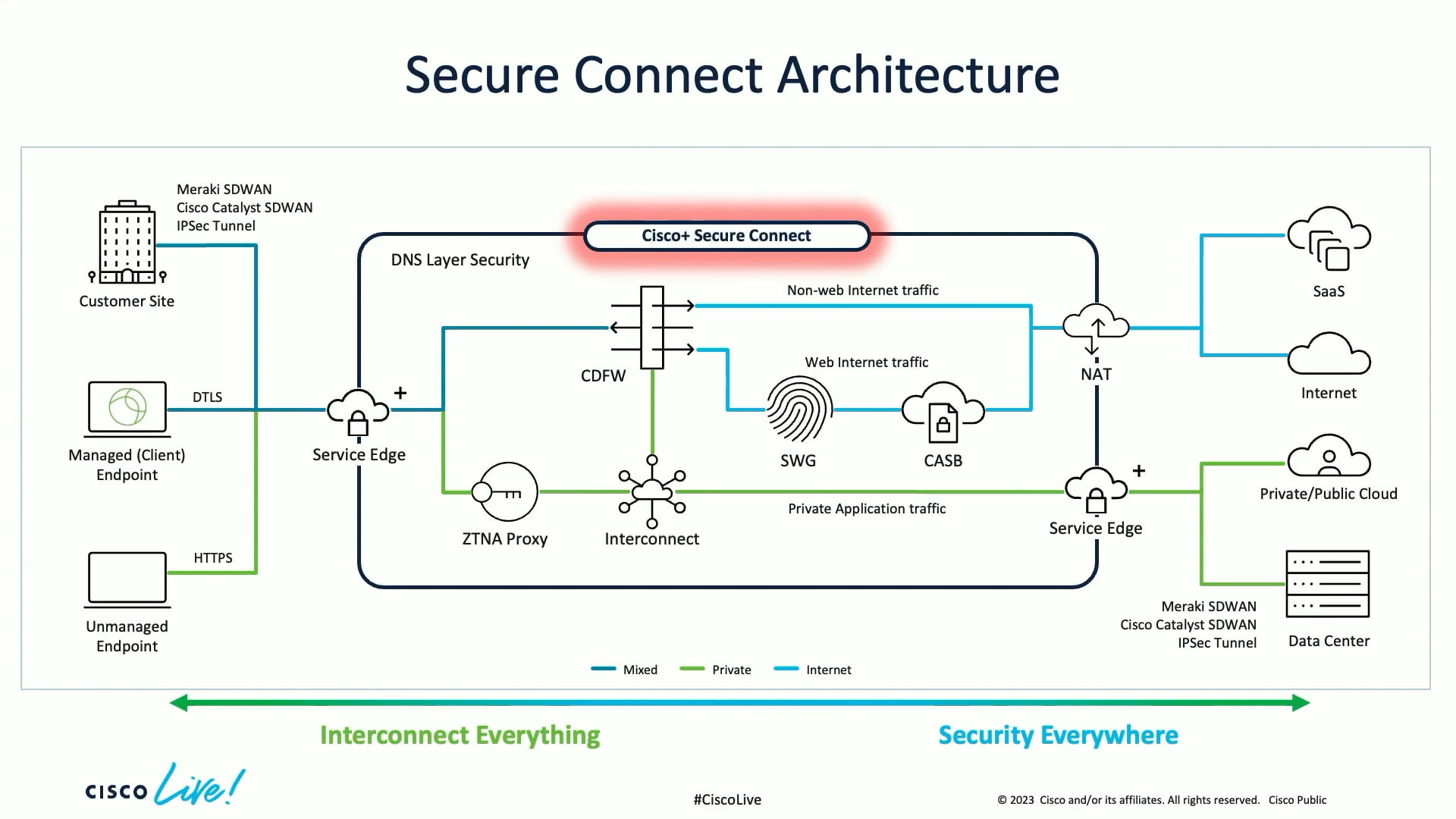 Security connection