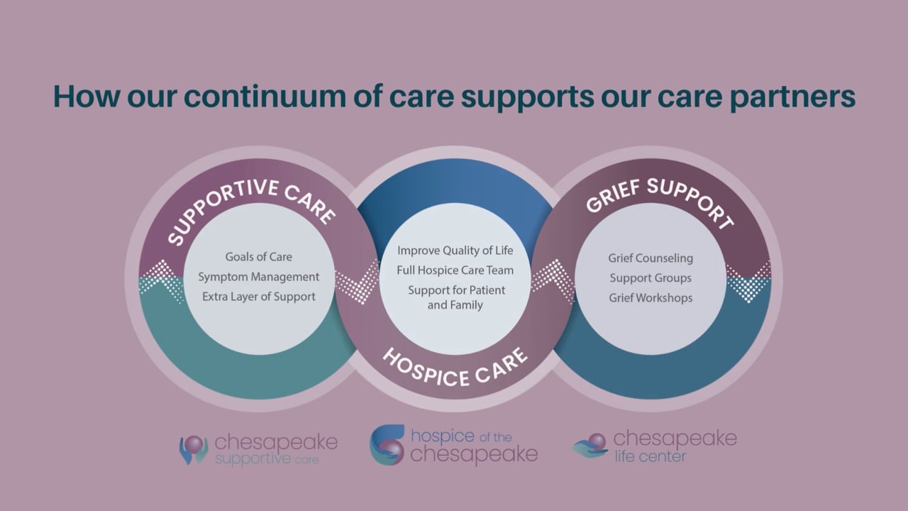 Hospice of the Chesapeake's Continuum of Care for Assisted Living and Skilled Nursing Centers