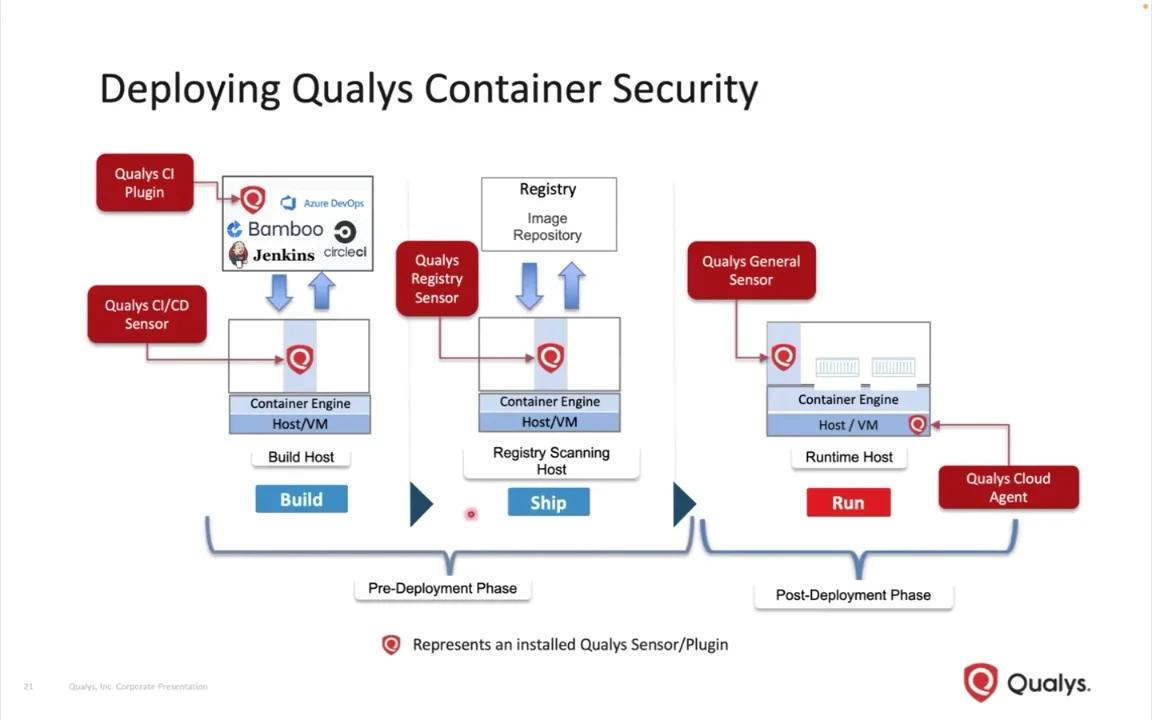 Deploying Qualys Container Security in Build, Ship and Run phases on Vimeo