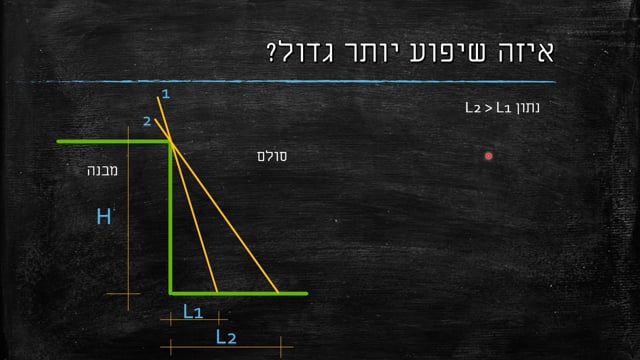 השיפוע