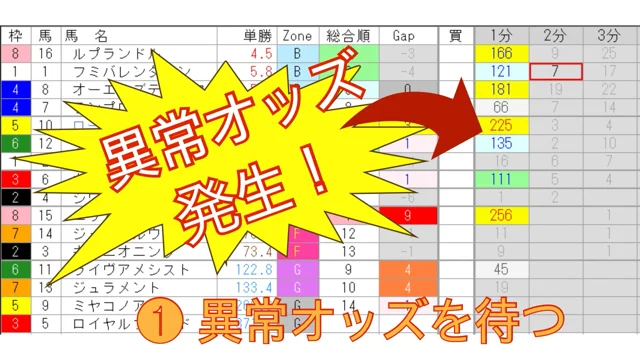 異常オッズのシンドロームのシンプル予想