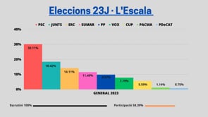 El PSC s'imposa a l'Escala amb una millora important dels seus resultats al 10N