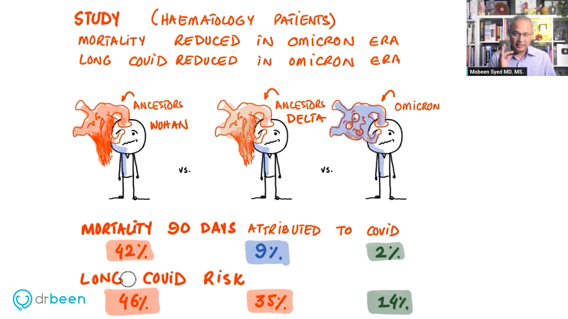 Less Long COVID with Omicron Compared to Its Ancestors