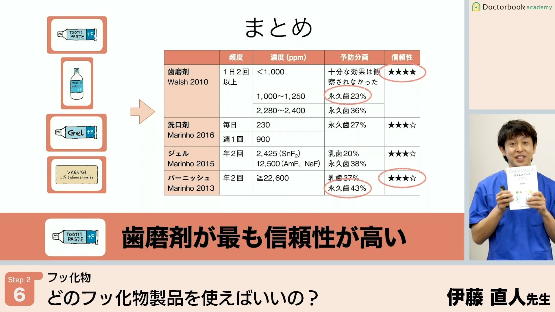 臨床知見録_予防_フッ化物の使用の仕方、濃度別の使用の仕方