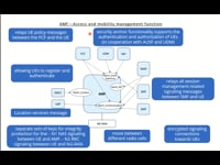 AMF—Access and mobility management function