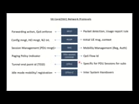 5G Core(5GC) Network Protocols