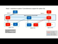 Early 5G deployment – ​​Option 3 - Option 7