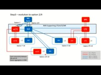 Advanced 5G deployment – ​​Option 4 & Standalone