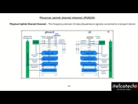 Physical uplink shared channels (PUSCH)