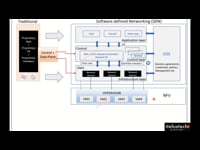 SDN Implementation