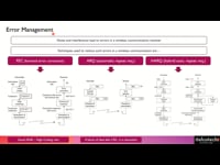 Error Management Techniques - FEC